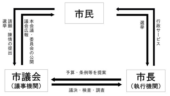 市議会と市政の流れを表しています。