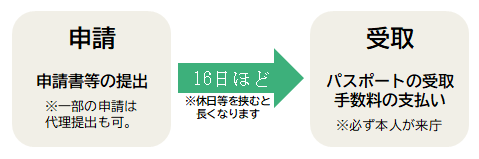 申請から受取までの流れ