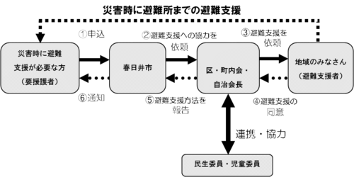 災害時要援護者避難支援制度の仕組みの図