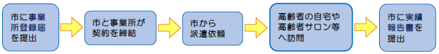 事業の流れ