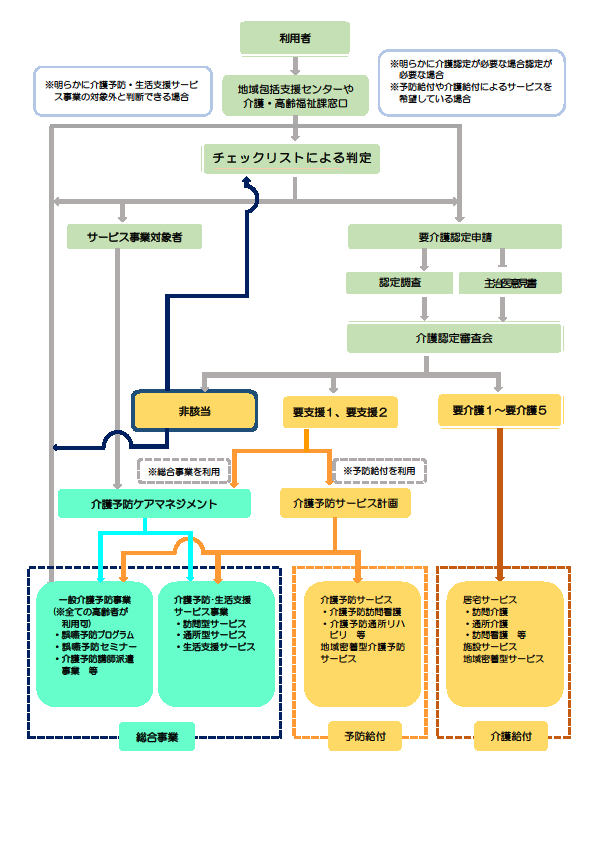 介護予防・日常生活支援総合事業の流れ