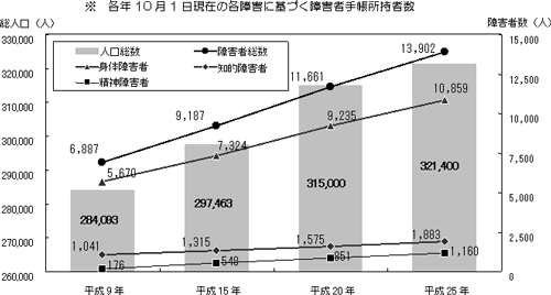 総人口と障害者手帳所持者数