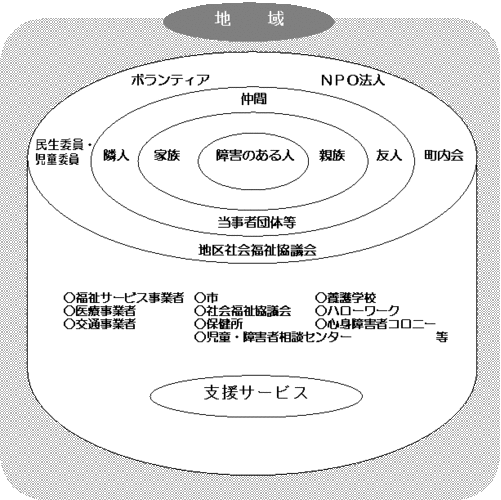 障害のある人を支える地域のイメージ図