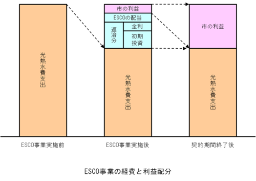 ESCO事業の経費と利益配分を表しています