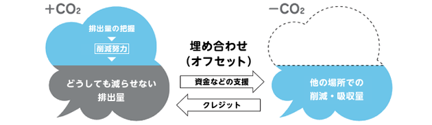 カーボン・オフセットのイメージ図