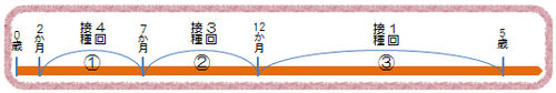 ヒブワクチンの接種スケジュール