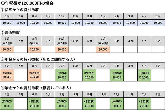 市民税・県民税の納付方法