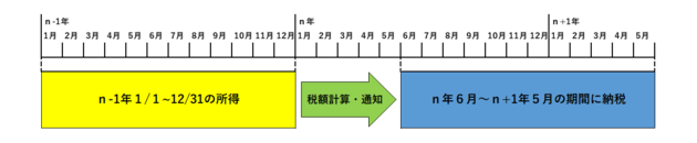 市民税・住民税の課税の仕組み