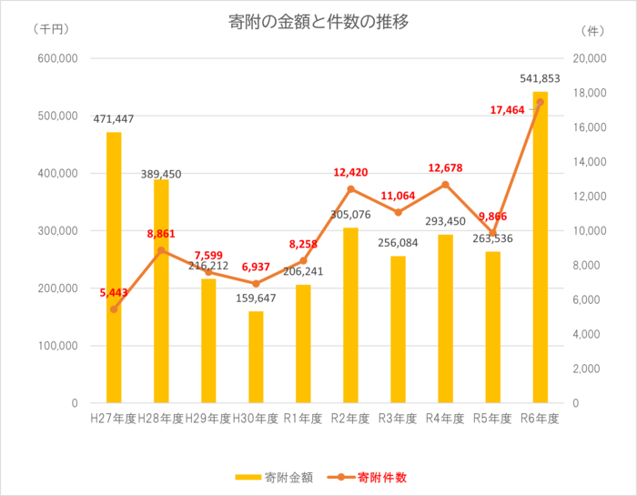 寄附の金額と件数の推移のグラフ