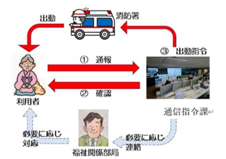 緊急通報システムの流れ