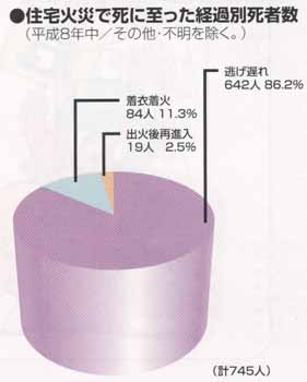 平成8年中の住宅火災での死者の発生原因は、86.2％の642人が逃げ遅れ、11.3％の84人が着衣着火、2.5％の19人が出火後再進入です。