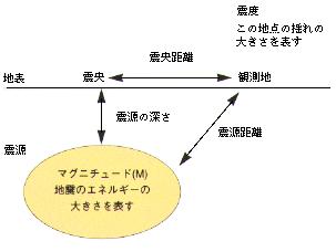 マグニチュードのイメージ図