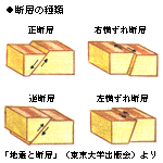 活断層と直下型地震