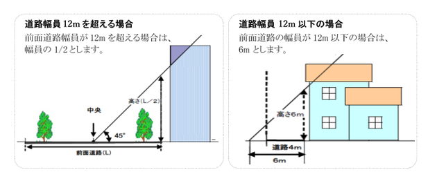 倒壊時に通行障害となる要件