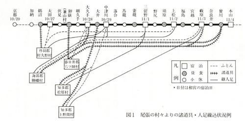 尾張の村々よりの諸道具・人足繰込状況例