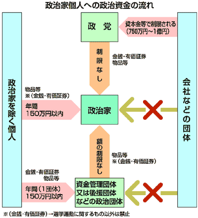 政治家個人への政治資金の流れ