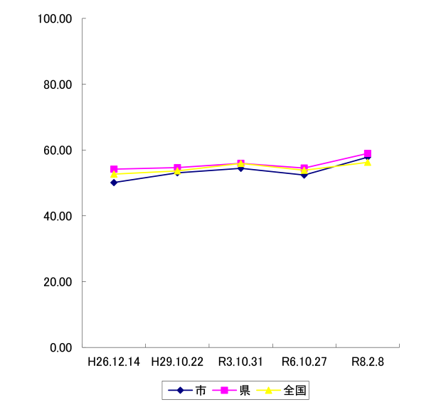 推移の折れ線グラフ