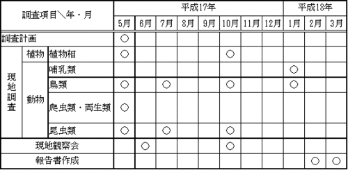 表1.5.1　調査スケジュール