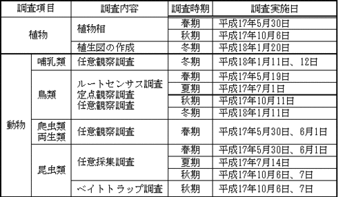 表1.7.1　現地調査実施状況