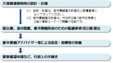 大規模建築物等の届出の手続きの流れ