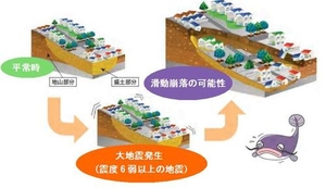 滑動崩落の仕組み