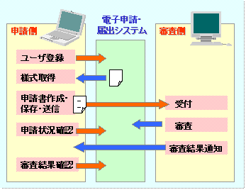 電子申請・届出システムのイメージ図