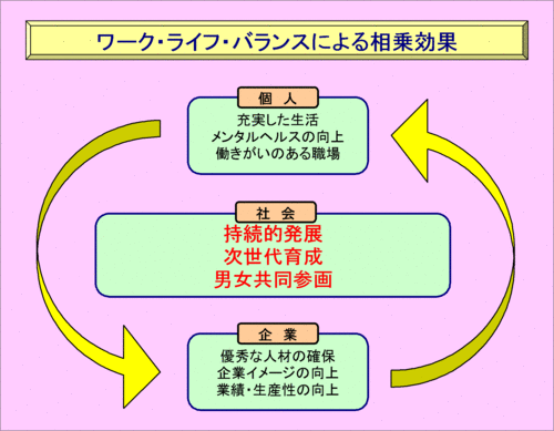 ワーク・ライフ・バランスの概念イメージ