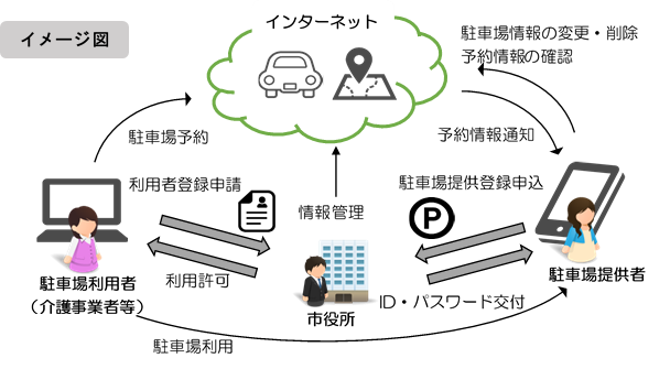 ハートフルパーキングイメージ図