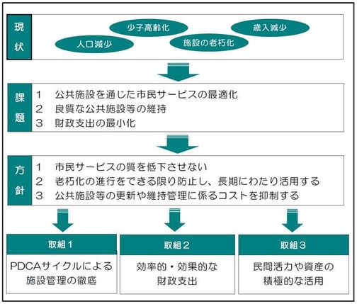 基本方針の概要