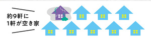 約9軒に1軒が空き家