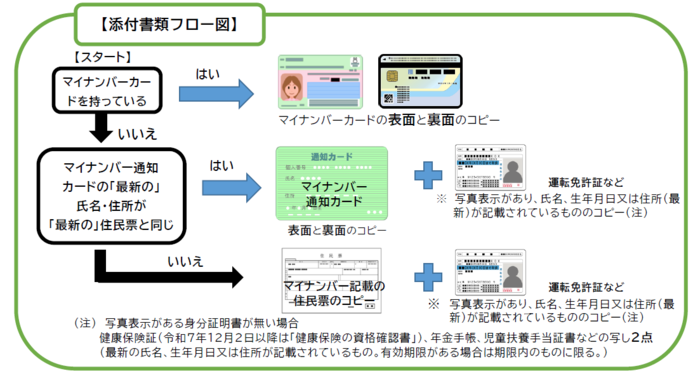 必要な書類のフロー図