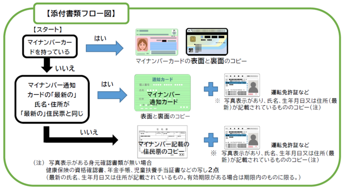 必要な書類のフロー図