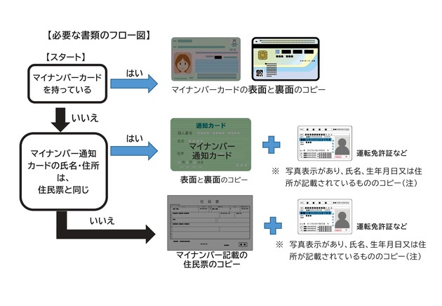 必要な書類のフロー図