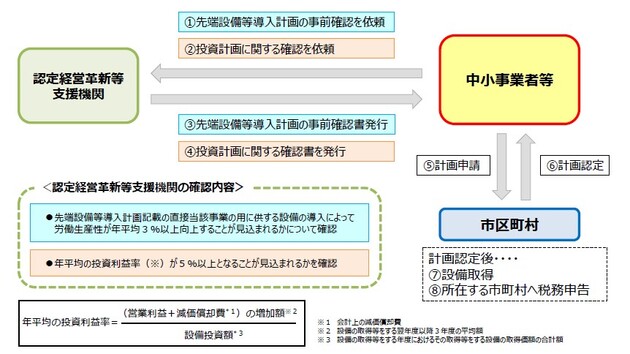 固定資産税フロー図