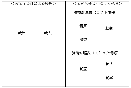 会計方式による経理の違いを表す図表