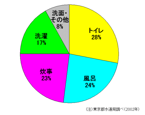 家庭で使われている水の内訳