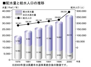 排水量と給水人口の推移