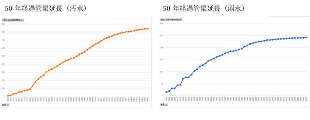 50年経過管路延長