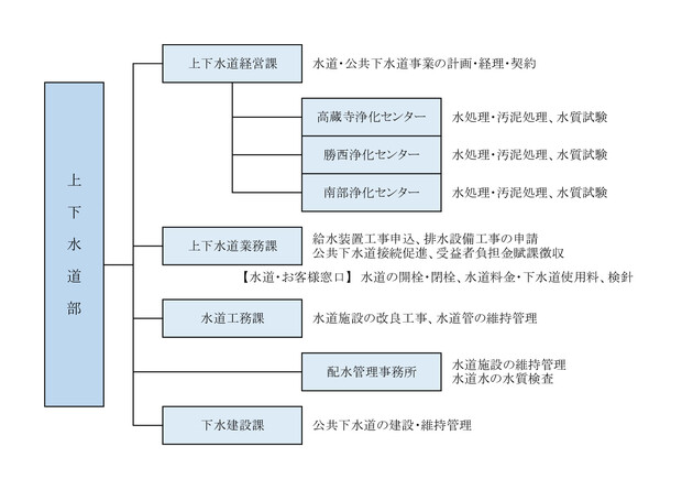 上下水道部組織図