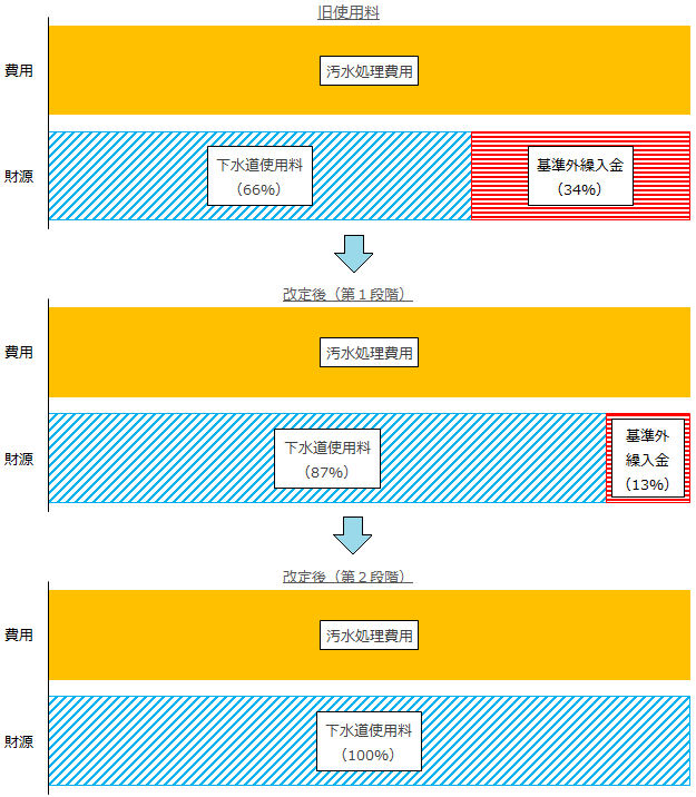 下水道費用と財源