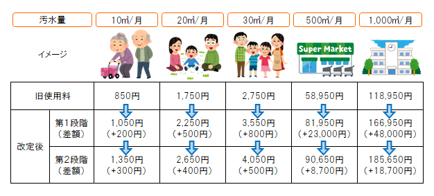 使用料増加額イメージ