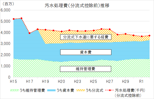 汚水処理費変動