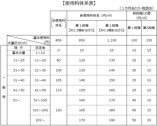 新使用料体系