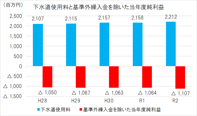 使用料と繰入金による補てんを除いた当年度純利益