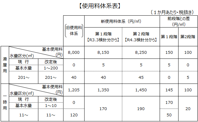 用途別使用料体系