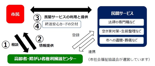 終活のしくみ