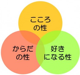 3つの要素のイメージ図