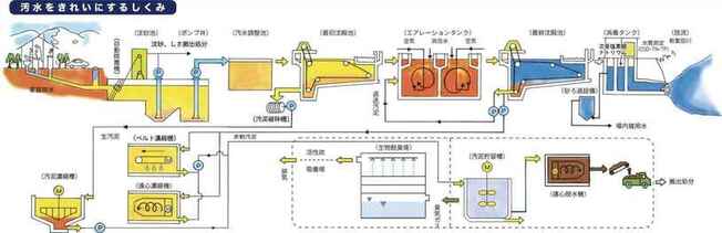 汚水をきれいにするしくみ