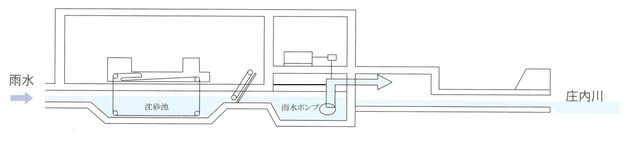 ポンプ場のしくみ