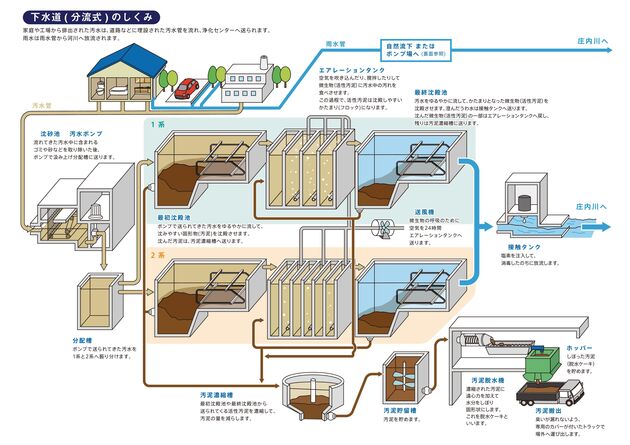 汚水をきれいにするしくみ